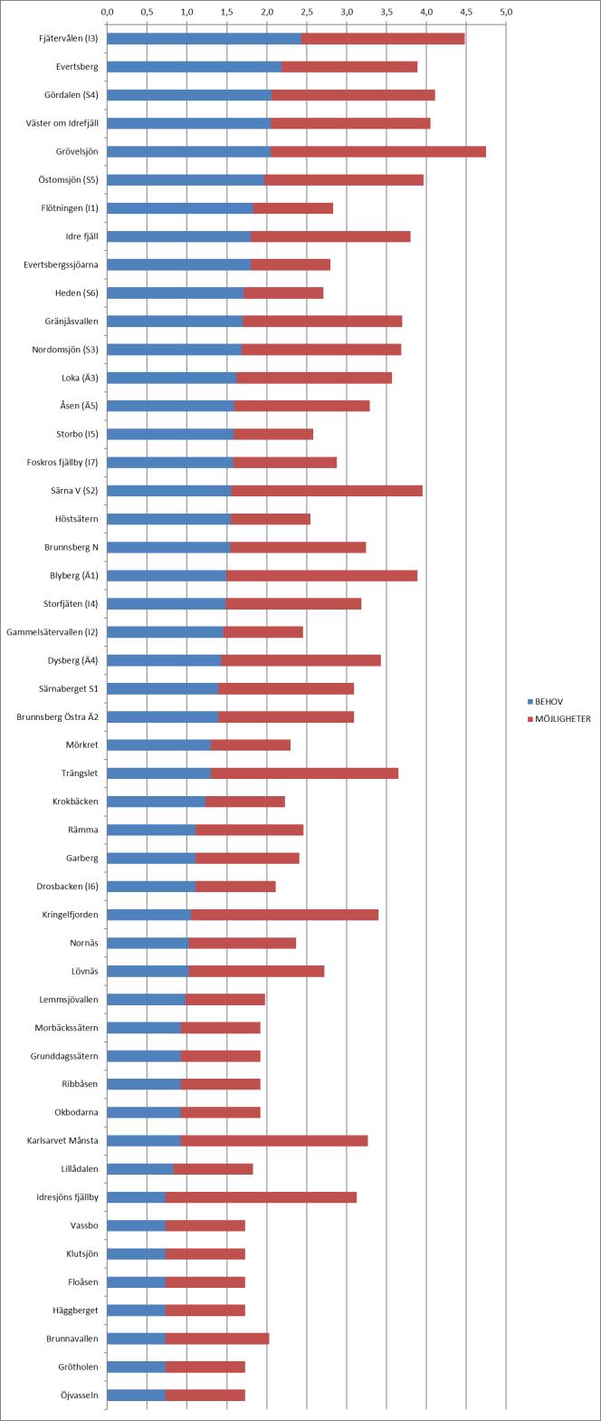 Bilaga 5 Bedömningsutfall prioritet för utbyggnad allmän VA-anläggning Diagrammet visar utfallet av den bedömning som gjorts avseende utbyggnadsbehov och möjlighet