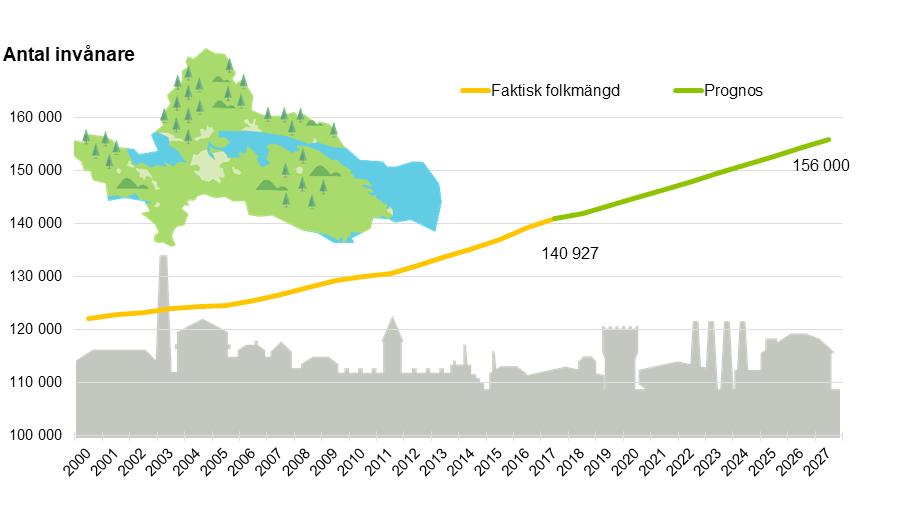 116 BILAGOR BUDGET 2019 NORRKÖPINGS KOMMUN BILAGA 14 Norrköpingsborna idag och om tio år Under hela 2000-talet har Norrköpings folkmängd ökat.