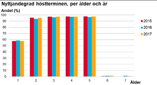 nedan visar nyttjandegrader i förskolan för folkbokförda barn under vårrespektive hösttermin per ålder. Källa: Extens, Statistiska centralbyrån.