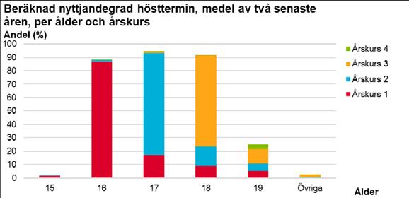 BUDGET 2019 NORRKÖPINGS KOMMUN BILAGOR 81 BILAGA 6 Källa: Extens, Statistiska centralbyrån. Beräkningar av Norrköpings kommun utrednings- och utvecklingsenheten Not: Ålder uppnådd under året.