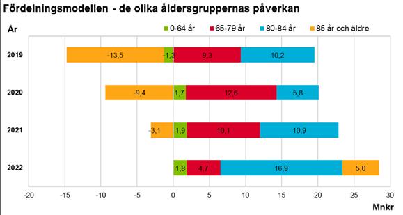 86 BILAGOR BUDGET 2019 NORRKÖPINGS KOMMUN