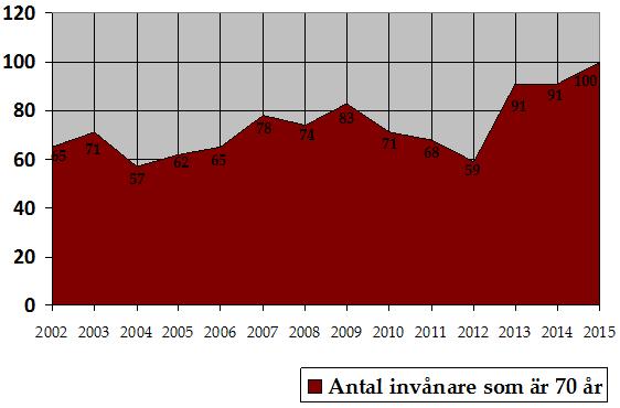 Källa statistik: SCB Enligt Västra Götalandsregionens befolkningsprognoser bedöms antalet invånare som är 70 år eller äldre att öka med 169 personer under perioden 2017-2025.