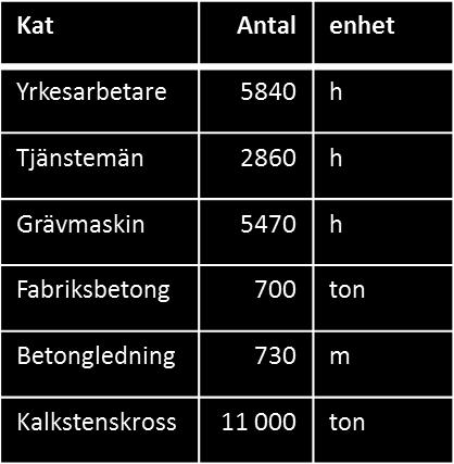 Arbetsvägen intill ledningar byggdes först för att kunna utföra pålning och arbete med ledningar. Allt byggdes under 2016 och första halvan av 2017.