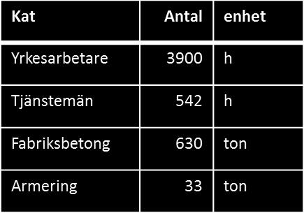 000 kr Form och armering: 800 000 kr Väderskydd och ställning; 400 000 kr Pumputrustning; 1 000 000