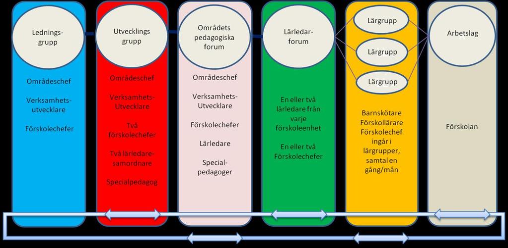 . Alla medarbetare organiseras i kontinuerliga lärgrupper för att delta i lärsamtal på enheten.