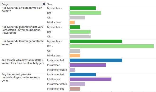 Standardiserade kursutvärderingar Går att ta del av