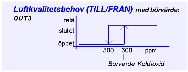 10VDC 600-900 ppm CO Luftstyrning alt Relä Slutet Öppet >600 ppm CO < 500 ppm CO Luftstyrning alt 3