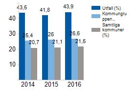 Diarienummer Sid 8(21) 2017UTN/0230 Indikator/Resultat Diagram 3.