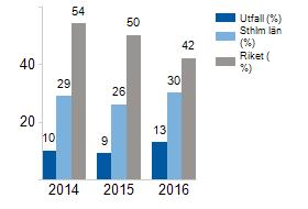 Andelen elever minskade något 2015. för att öka till 2014 års nivå 2016. Andelen elever 10-12 år inskrivna i fritidshemmet varierar från cirka en fjärdedel till knappt hälften. Diagram 4.