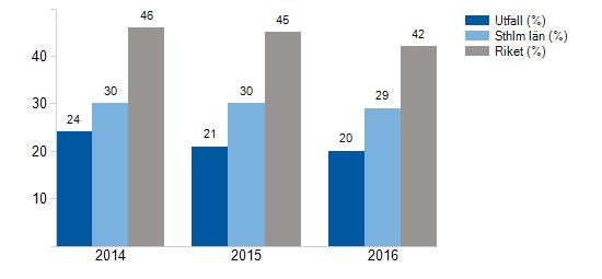 2017. Antalet platser till förfogande och beläggning på förskolorna varierar främst med anledning av att de fysiska lokalernas beskaffenhet varierar. Diagram 2.