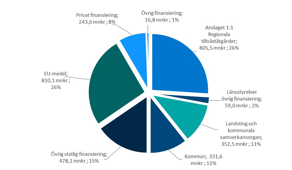 Figur 2. Total finansieringsbild för projektverksamhet med delfinansiering från anslag 1.