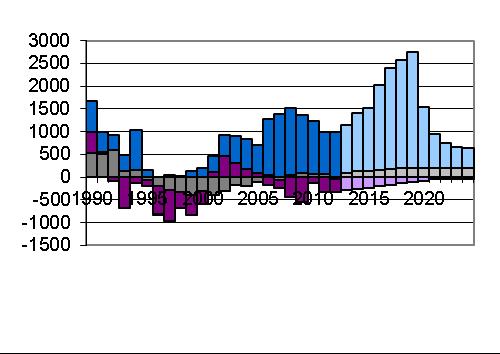 Utvecklingen har dock vänt de senaste åren och det föds fler barn, både för att antalet kvinnor i fruktsam ålder har ökat och för att det föds fler barn per kvinna i regiondelen.