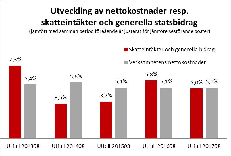 En stark och uthållig ekonomi Önskat Prognos Resultatmål Indikator läge helår Regionen ska uppnå fastställt ekonomiskt resultat Prognos/utfall ekonomiskt 110 mkr Grön resultat Regionens finansiella