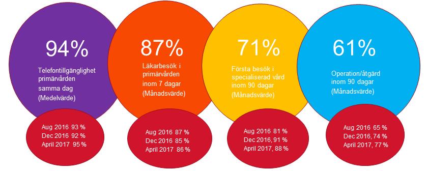 En effektiv verksamhet av god kvalitet Resultatmål Önskat Prognos Indikator läge helår Verksamheten ska bedrivas med god tillgänglighet Andel patienter som får sin vård minst enligt vårdgarantin Gul