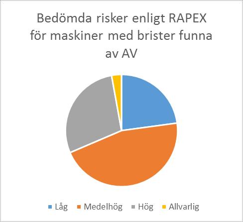 Brister funna i AV:s marknadskontroll av maskiner RAPEX = Rapid Exchange of Information System.