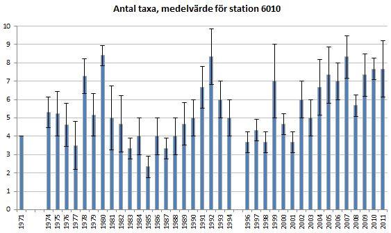 Figur 10. BQI, medelvärde och standardavvikelse för station 6010. Antal hugg per år framgår i bilaga 1.