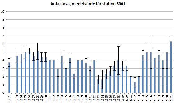 Figur 13. BQI, medelvärde och standardavvikelse för station 6001. Antal hugg per år framgår i bilaga 1.