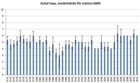 Figur 16. BQI, medelvärde och standardavvikelse för station 6004. Antal hugg per år framgår i bilaga 1.