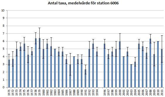 Figur 19. BQI, medelvärde och standardavvikelse för station 6006. Antal hugg per år framgår i bilaga 1.