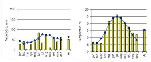 SÖTVATTEN 8.4.11 Delprogram Temperaturmätning sötvatten Temperatur och nederbörd i Ramsjöholm. Gult är 2013 års värden, linje är 1961-1990.