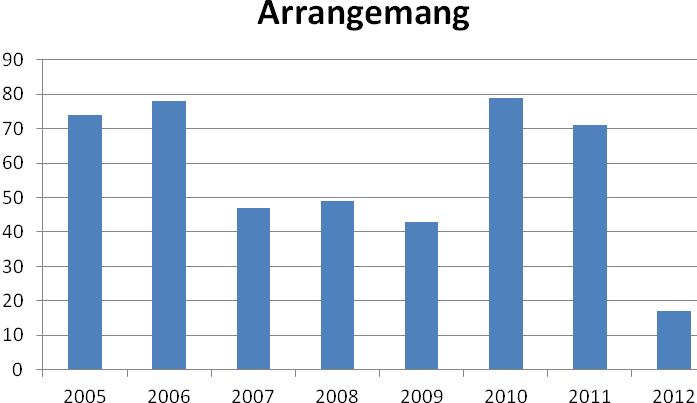 SISU-utbildning Arrangemang 2005 2006 2007 2008