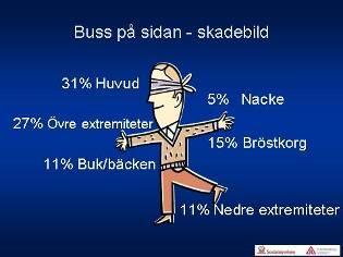 8:9 Utgående från erfarenheter från inträffade krascher är skadelokalisationen fördelad enligt bilden, dvs. huvud och övre extremiteter har de flesta skadorna.