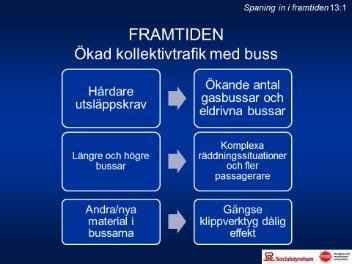 Spaning in i framtiden 13:1 13:2 En ökning av kollektivtrafiken med buss förväntas ske och utsläppskraven kommer att påverka utvecklingen.