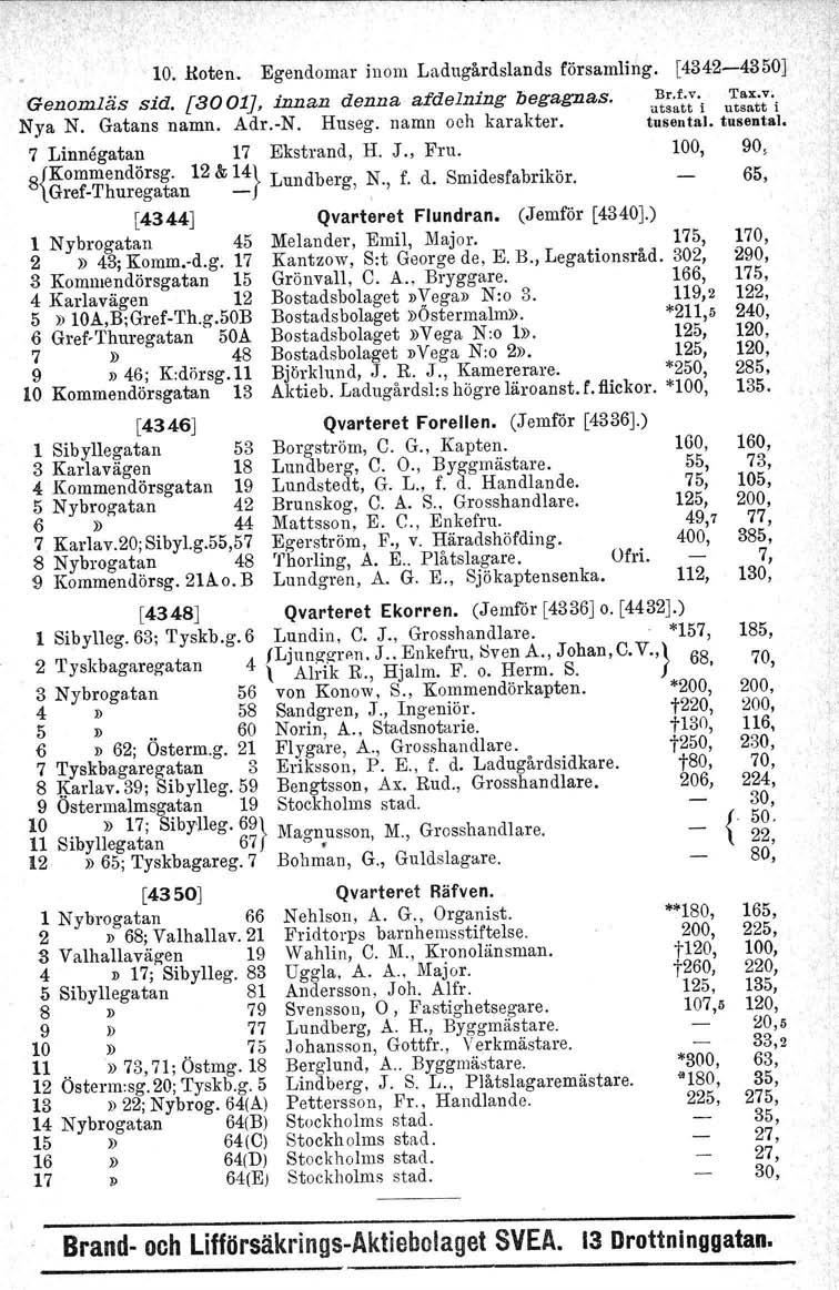 10. Hoten. Egendomar inom Ladugårdslands församling. [4342-4350)' Genomläs sid. [300tJ, innan denna afdelning begagnas. Br.r.v, Tax.v. Nya N. Gatans namn. Adr.-N. Huseg. namn och kar akter.