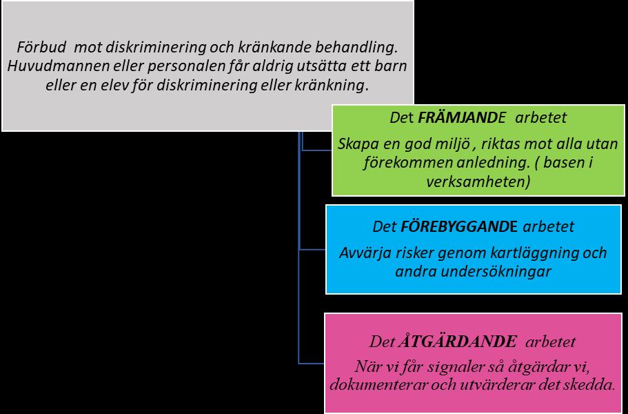 Lammhults förskolors vision rörande värdegrundsarbetet Våra förskolor är en plats där barnen har roligt tillsammans och där de under lekfulla former lär och utvecklas samt är måna om varandra.