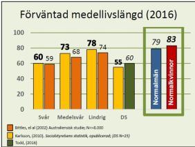 Medellivslängd Från Barry Karlsson, föreläsning 8 mars, Åldern har sin rätt Conny Bergqvist, fd Klippanombudsman Funktionsnedsättningen