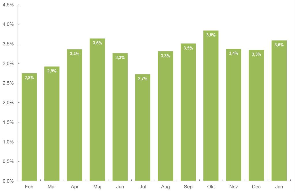 RESTAURANGPRISERNA 3,6 % HÖGRE ÄN JANUARI 2017 Restaurangpriserna ligger i januari 2018 3,6 % högre än motsvarande månad föregående år.