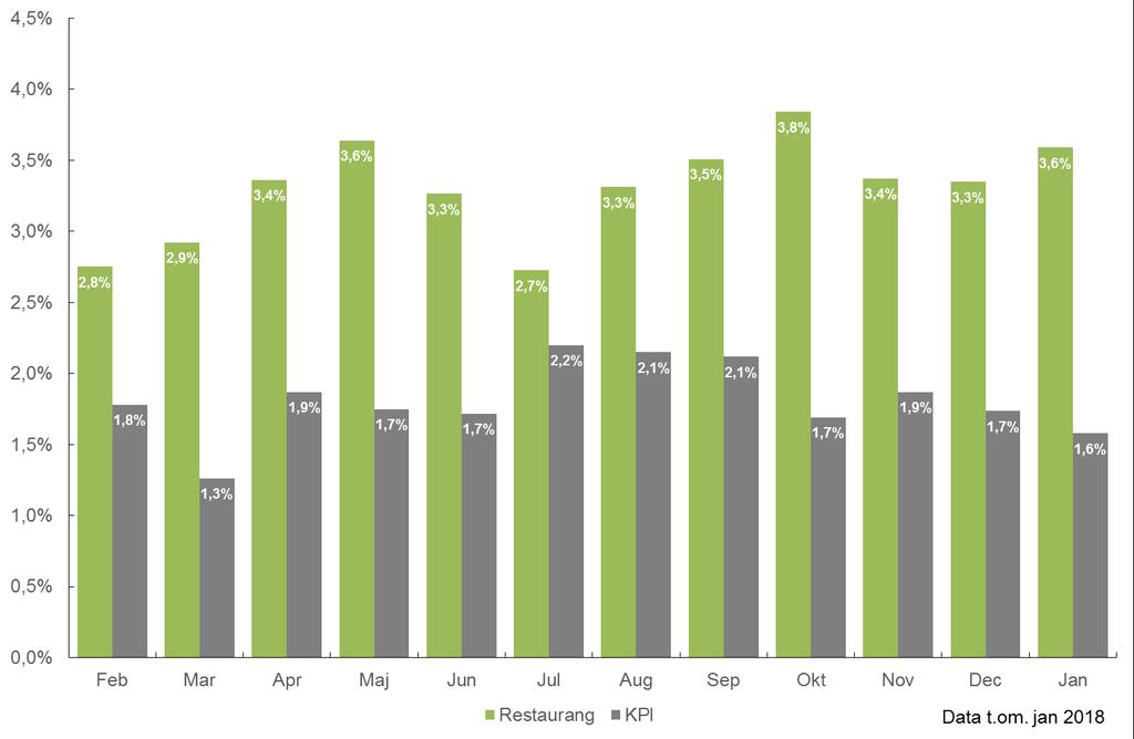 RESTAURANGPRISERNA ÖKADE SNABBARE ÄN KPI I JANUARI Restaurangpriserna ökade 2,0 procentenheter mer än konsumentprisindex i januari jämfört med januari 2017.