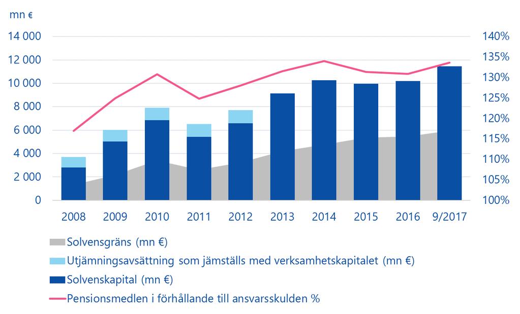 8 (9) Solvenskapital och dess gränser 30.9.2017 30.9.2016 31.12.