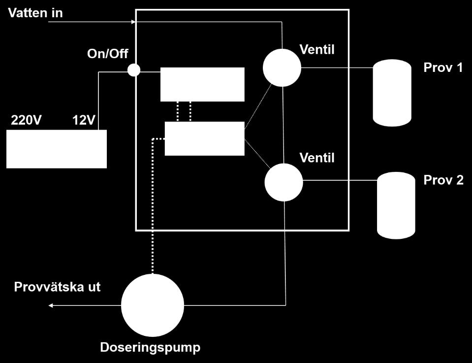 B11VCER) som styrdes av en mikroprocessor (Arduino Uno med klocka, kombinerat med ett reläkort). Mikroprocessorn styrde ventilerna och pumpfrekvens.