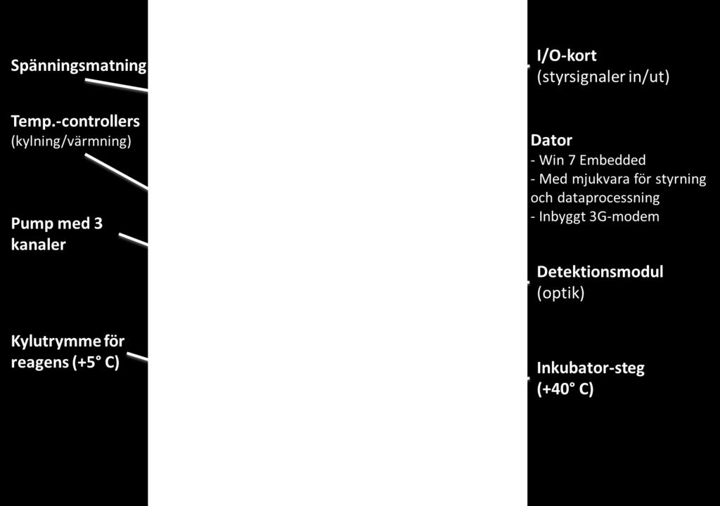 Figur 6.7 Instrumentprototyp installerad på Tekniska verken i Linköping för mätning på dricksvatten. Figur 6.8 Bilden visar den instrumentprototyp som tagits fram inom ramen för projektet.