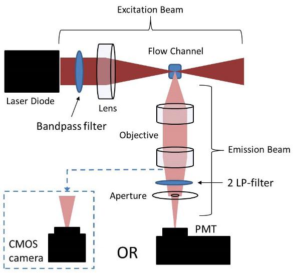 Figur 6.9 visar till vänster en översiktlig beskrivning av den optiska delen av mätsystemet och till höger hur motsvarande del ser ut i praktiken.