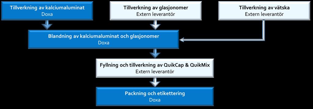 TILLVERKNING Doxa har en egen tillverkningsanläggning i Uppsala för tillverkning av kalciumaluminat, huvudbeståndsdelen i Doxas dentalmaterial.
