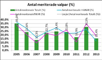 Öka antalet hundar som kommer till prov och uppnå en genomsnittlig meriteringsgrad per årskull som är 25 %.