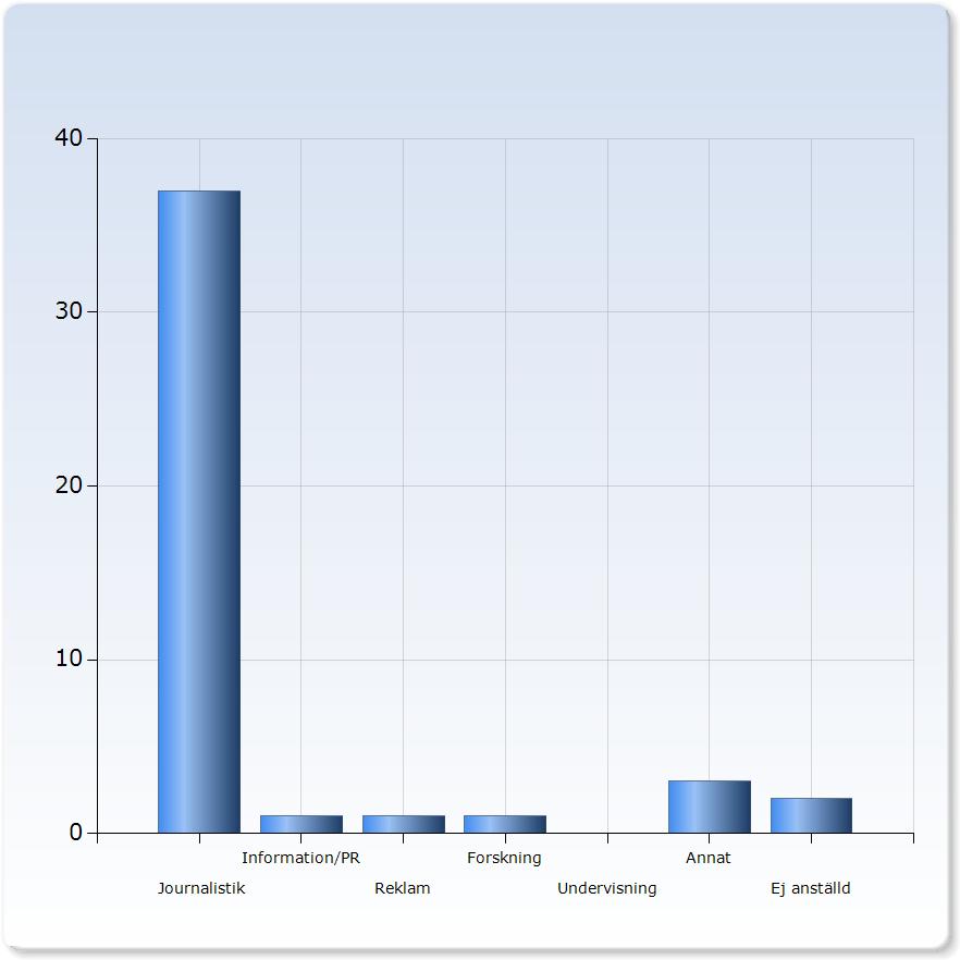 9 Inom vilket område arbetar du idag? Diagram 5. Källa Rapport J Kand Alumni Survey nov 22 16.