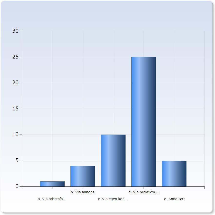 6 Hur fick du detta arbete? Diagram 3. Källa Rapport J Kand Alumni Survey nov 22 16. Tydligt är att praktiken under utbildningen genererar de flesta arbetstillfällena.