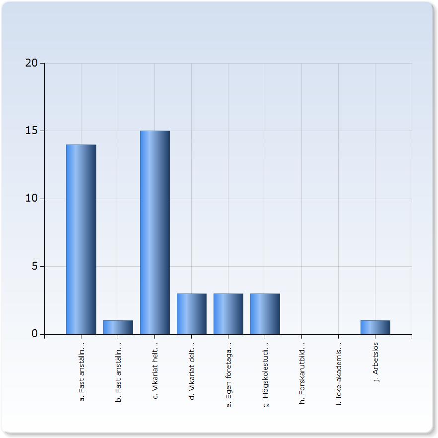 8 Vilken är din huvudsakliga sysselsättning idag? Diagram 4. Källa Rapport J Kand Alumni Survey nov 22 16.