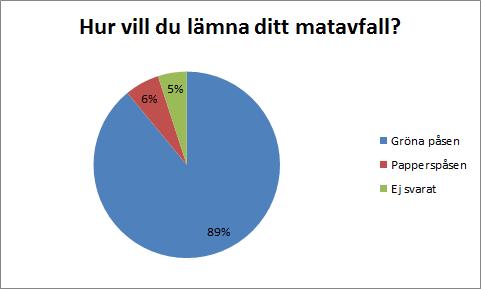 Kommunledningskontoret 41(52)) Fråga 2: Hur vill du lämna ditt matavfall? Idag sorterar hushållen ut matavfallet i gröna påsar vilka sedan lämnas i de hushållsnära sopkärlen.