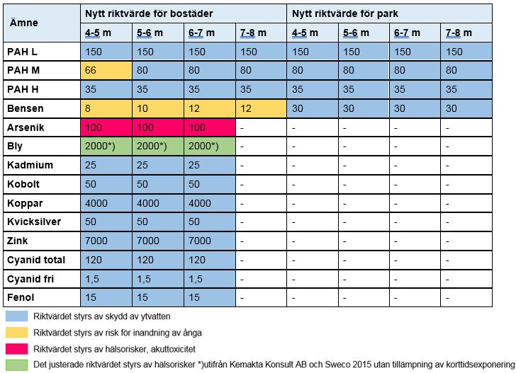 10.5.2 Platsspecifika riktvärden för djupare jordlager än fyra meter under markytan De platsspecifika riktvärden som har tagits fram för djupare jordlager än fyra meter framgår av tabell 4. Tabell 4.