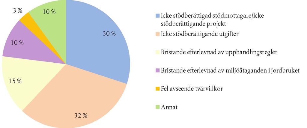 C 398/110 SV Europeiska unionens officiella tidning 12.11.2014 Diagram 4.1 De olika feltypernas andel av den mest sannolika felprocenten KOMMISSIONENS SVAR Landsbygdsutveckling 4.