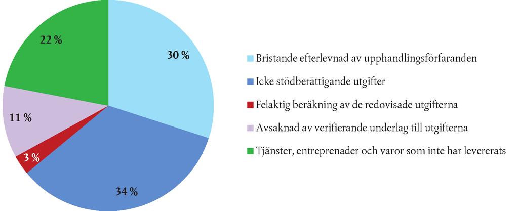 C 398/206 SV Europeiska unionens officiella tidning 12.11.2014 7.12 30 av 172 betalningar och godkännanden innehöll kvantifierbara fel. Av dem påträffades 20 i slutliga betalningar och godkännanden.