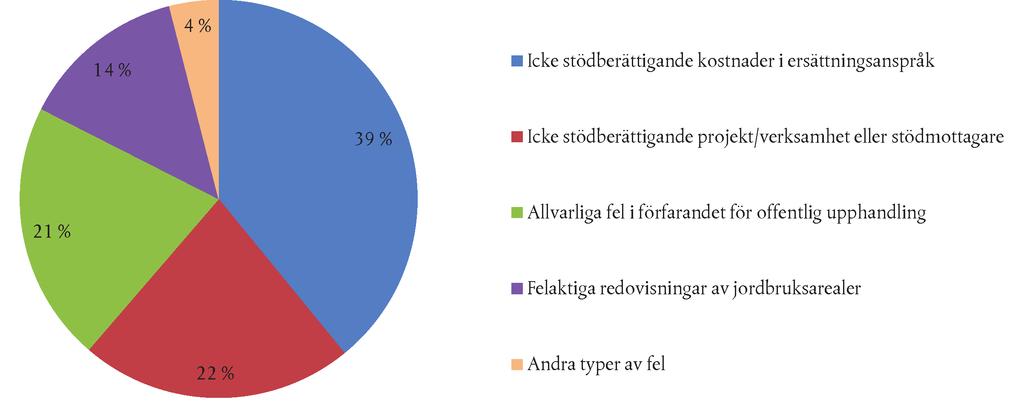 12.11.2014 SV Europeiska unionens officiella tidning C 398/25 1.22 Fel avseende stödberättigande i ersättningsutgifter är dominerande bland de fel som revisionsrätten konstaterade 2013.