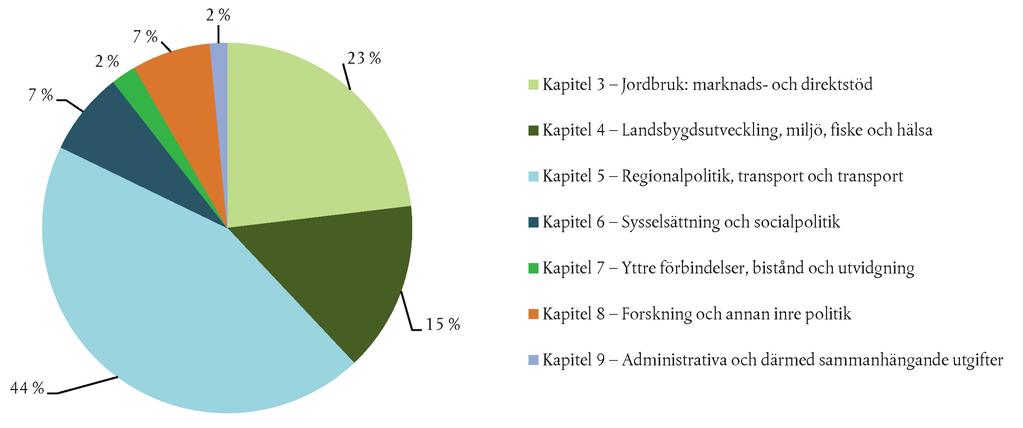 C 398/26 SV Europeiska unionens officiella tidning 12.11.2014 Diagram 1.5 De olika kapitlens andel av den uppskattade övergripande felprocenten 1.