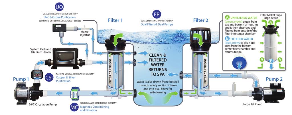 Fas Ett: Dual Defense Filtrering System Dubbla