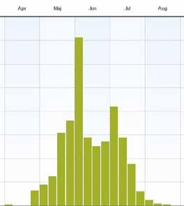 Fenologi 2009 2014 Röd flickslända är en av de allra första att börja flyga, med medeldatum 2/5. Det tidigaste fyndet är gjort 26/4.