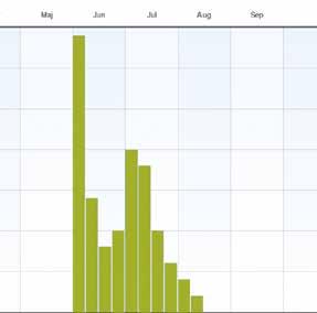 Fenologi 2009 2014 Spetsfläckad trollslända börjar flyga i juni, med medeldatum 8/6. Det tidigaste fyndet är gjort 2/6. Det senaste fyndet är daterat 10/8 och slutmedel är 18/7.